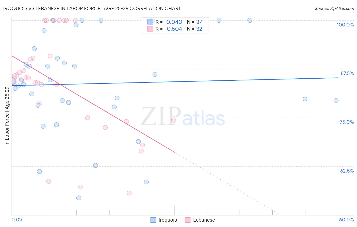 Iroquois vs Lebanese In Labor Force | Age 25-29