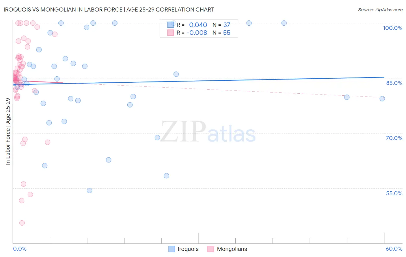 Iroquois vs Mongolian In Labor Force | Age 25-29