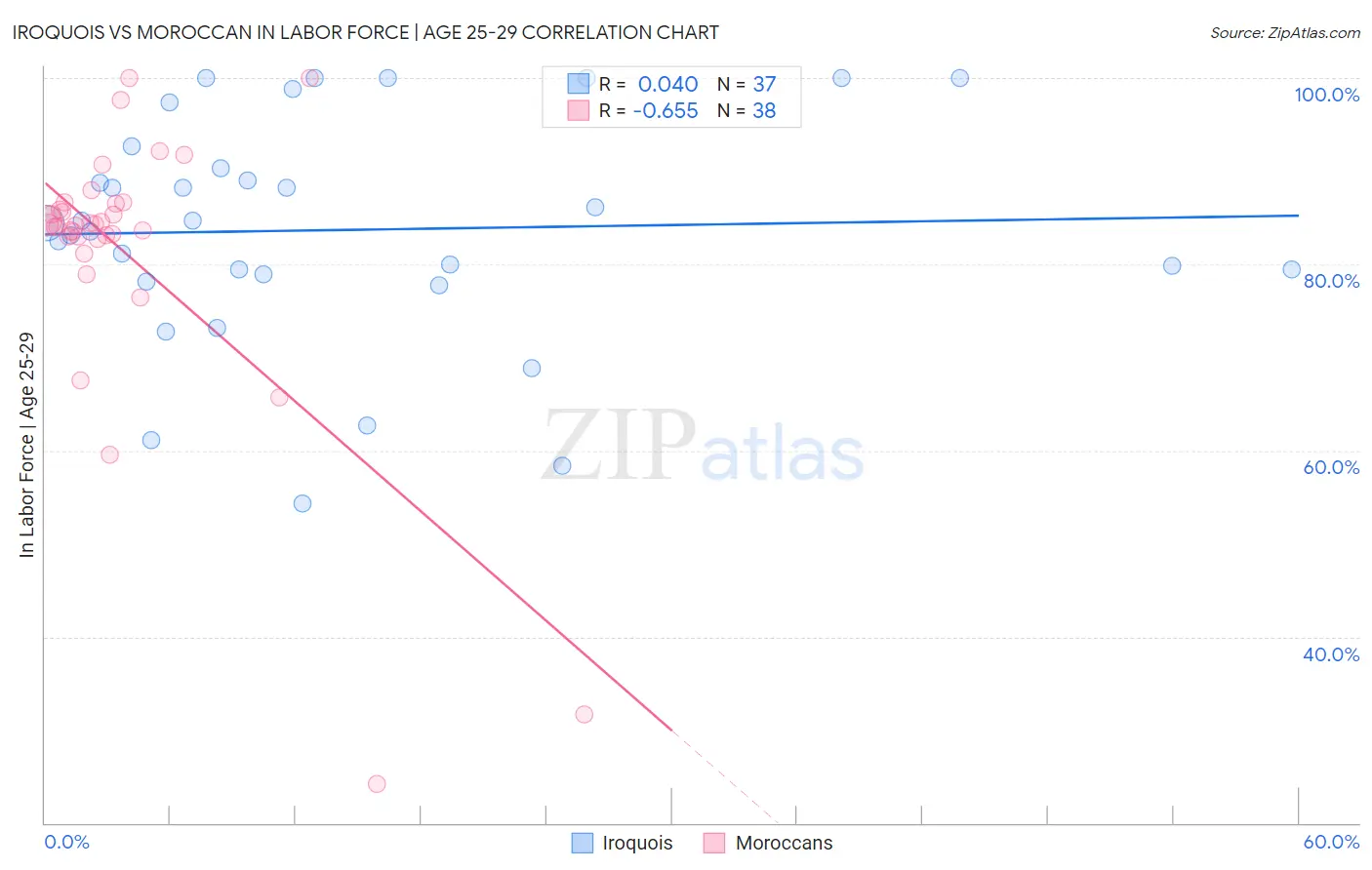 Iroquois vs Moroccan In Labor Force | Age 25-29