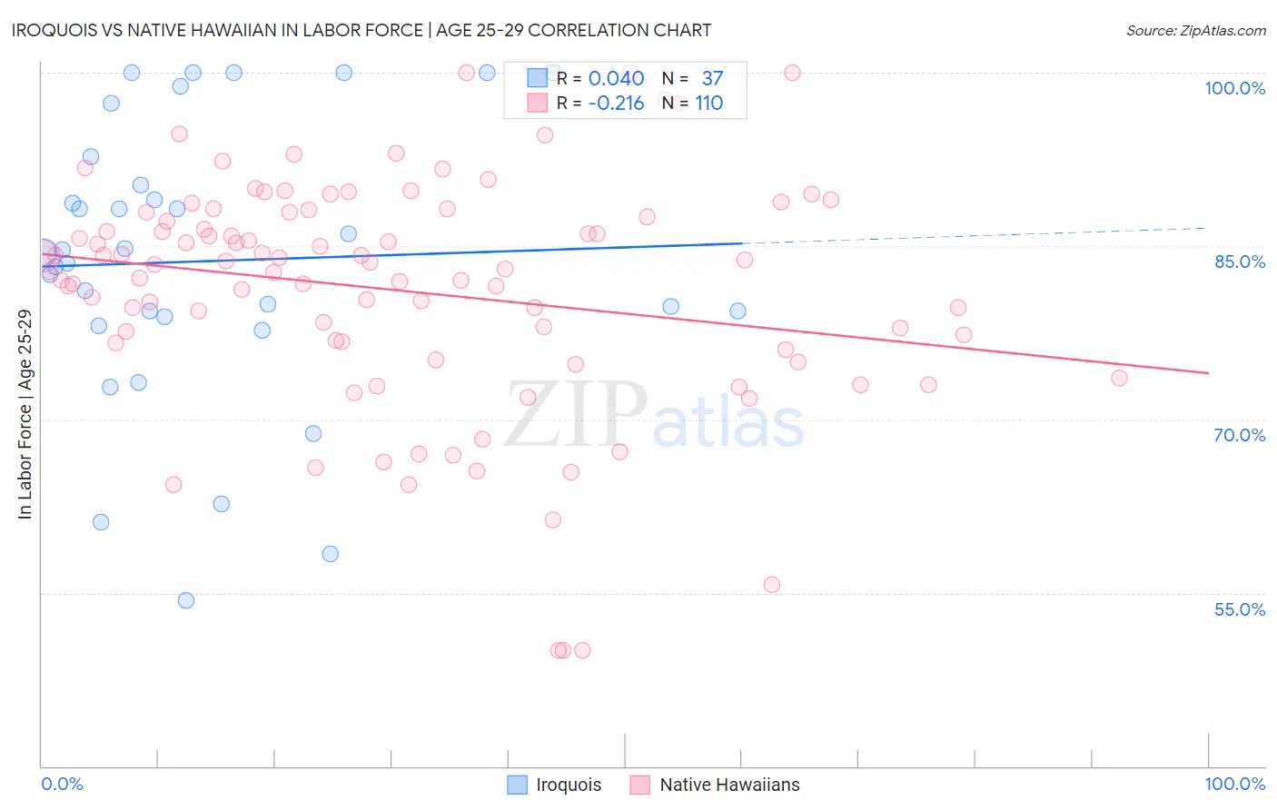 Iroquois vs Native Hawaiian In Labor Force | Age 25-29