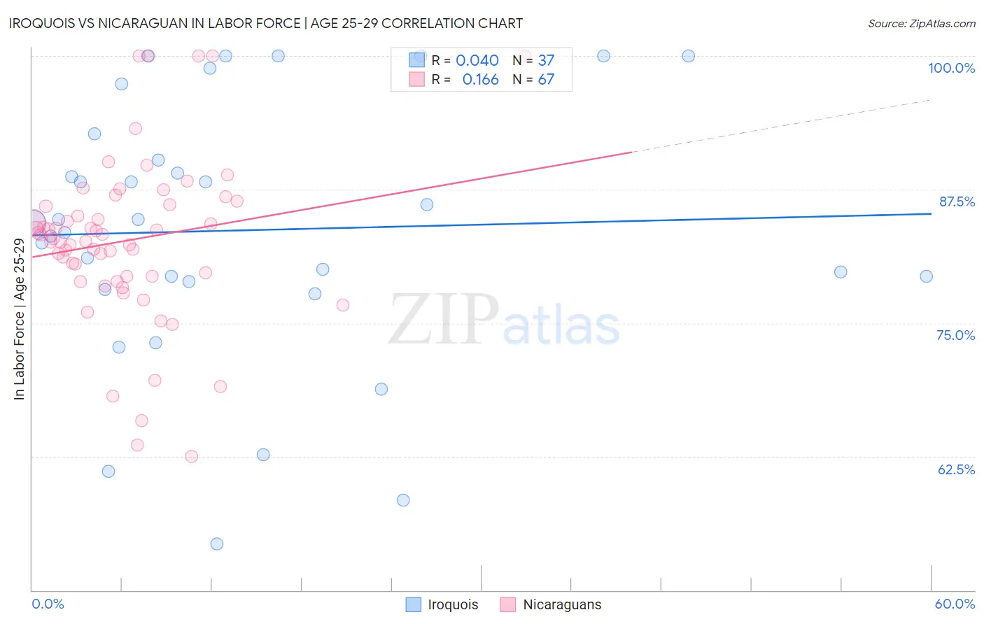 Iroquois vs Nicaraguan In Labor Force | Age 25-29