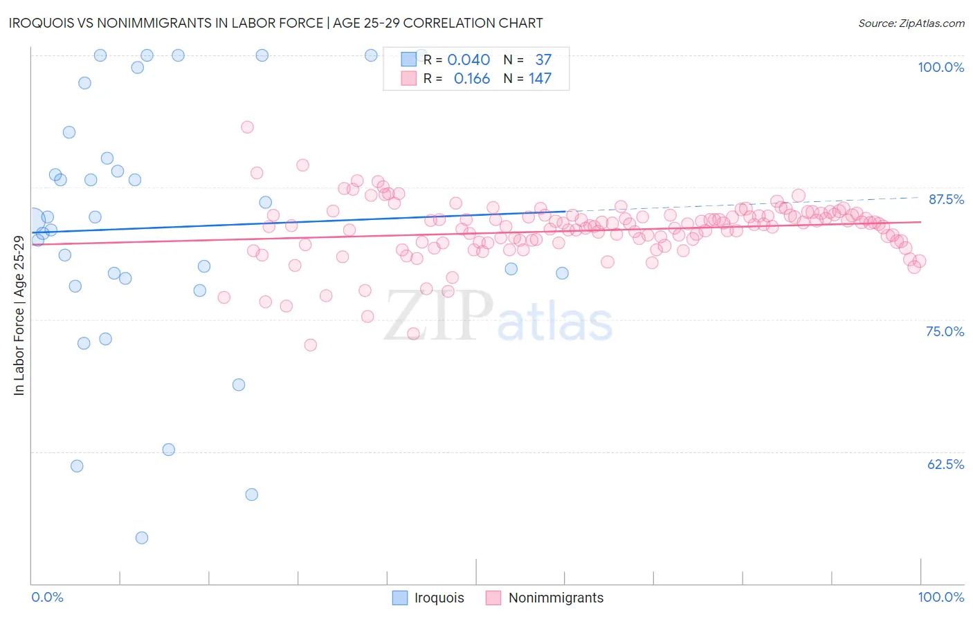 Iroquois vs Nonimmigrants In Labor Force | Age 25-29