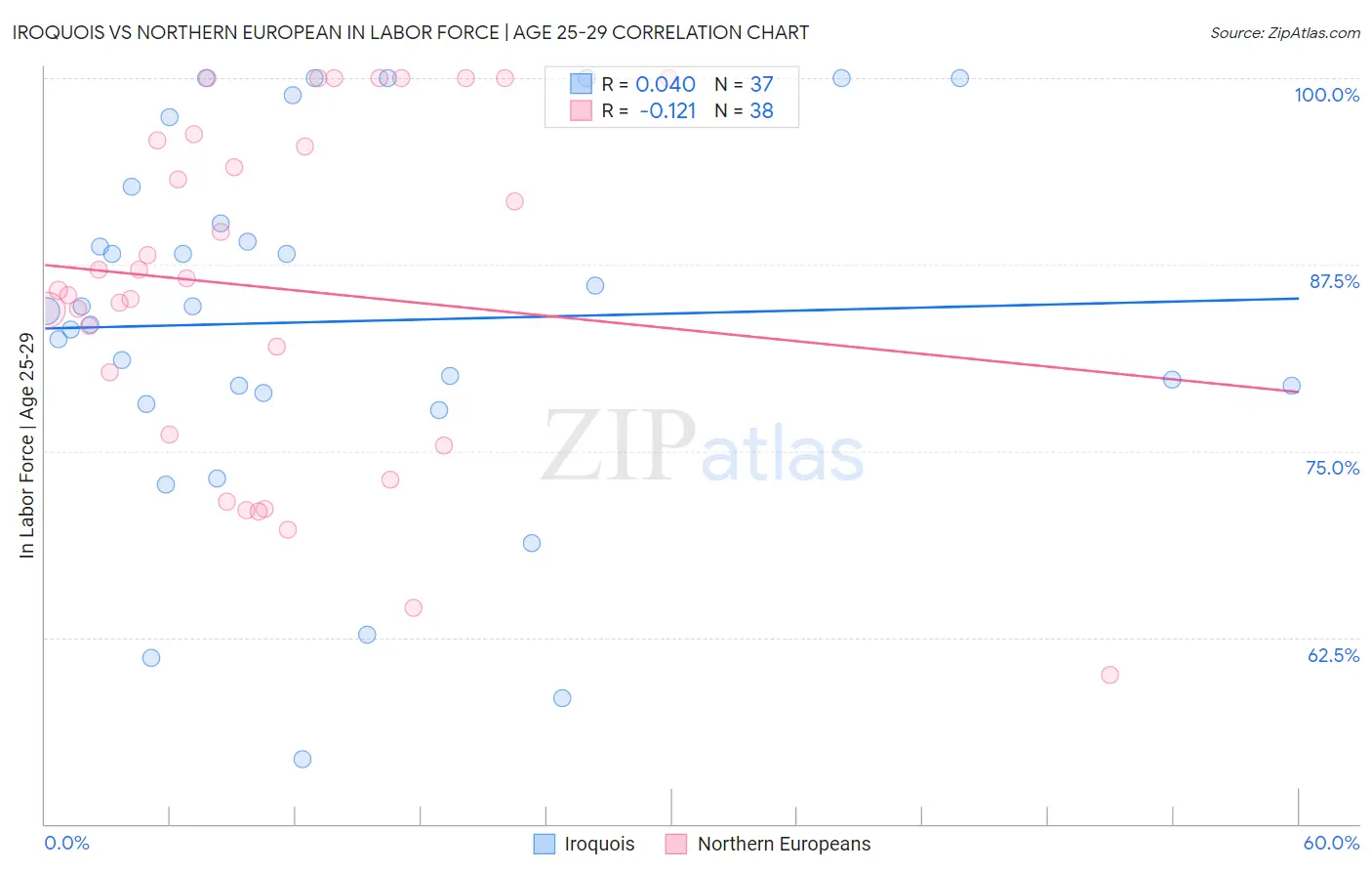 Iroquois vs Northern European In Labor Force | Age 25-29
