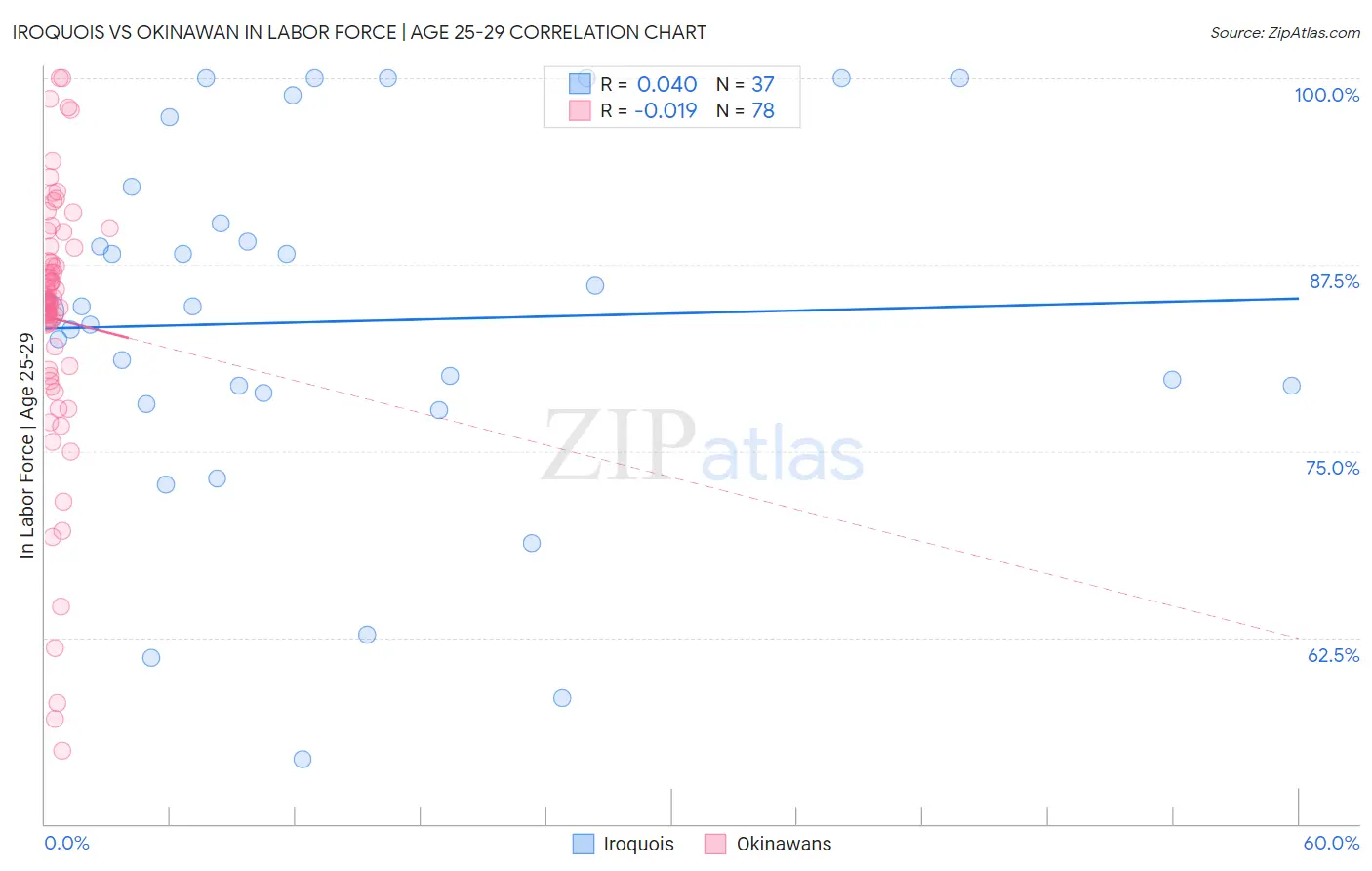 Iroquois vs Okinawan In Labor Force | Age 25-29