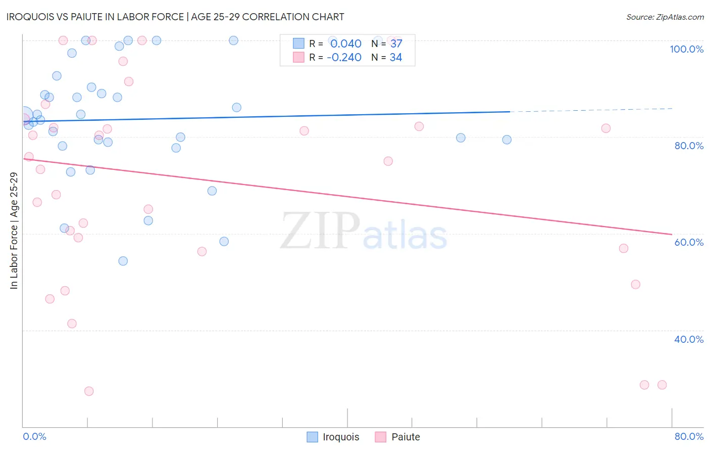 Iroquois vs Paiute In Labor Force | Age 25-29