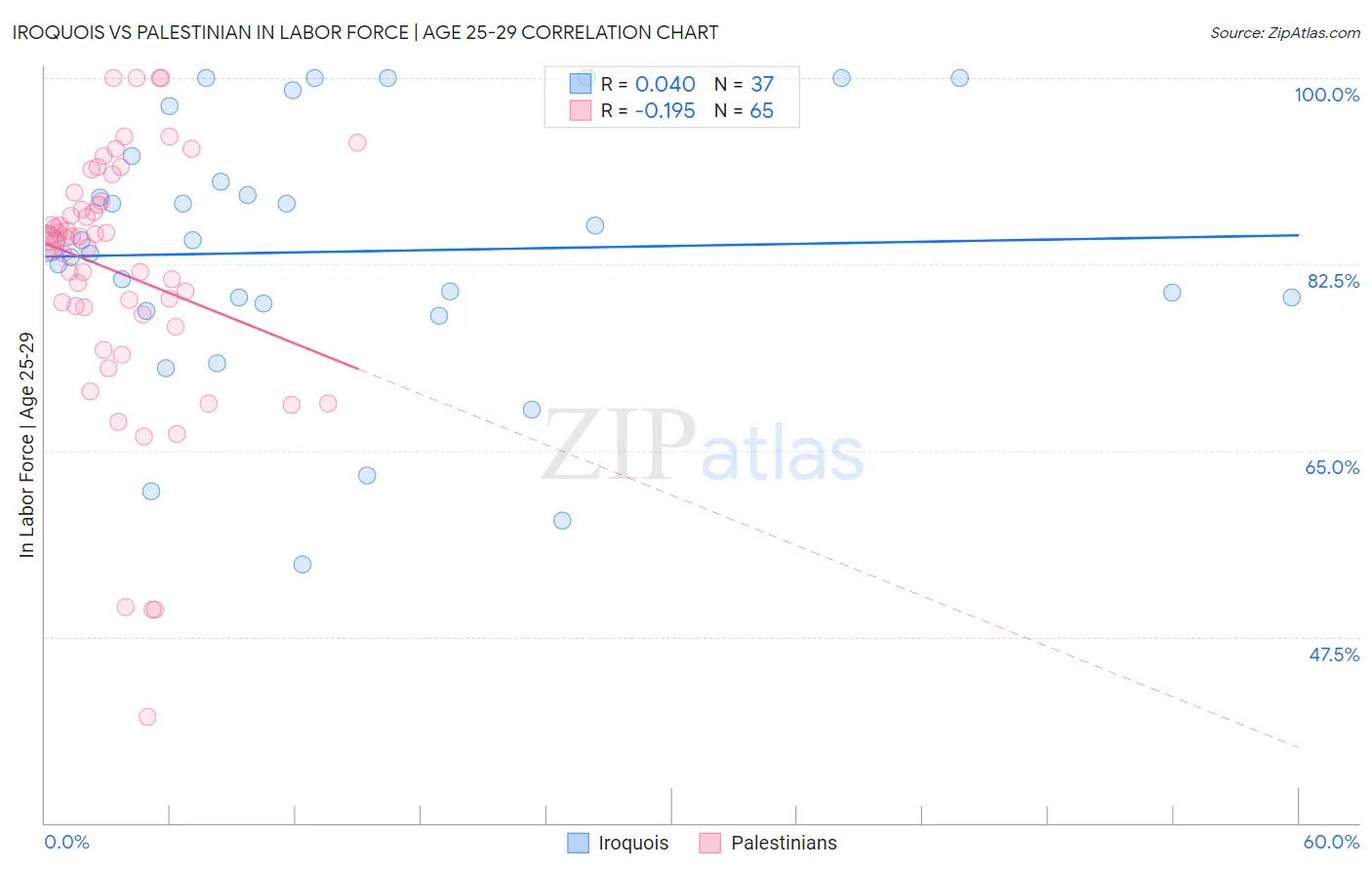 Iroquois vs Palestinian In Labor Force | Age 25-29