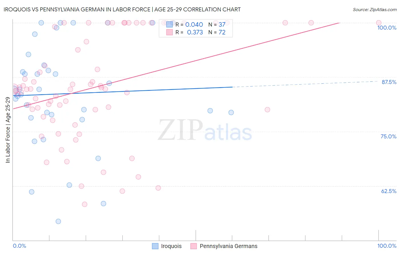 Iroquois vs Pennsylvania German In Labor Force | Age 25-29