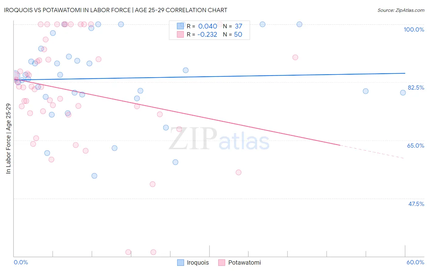 Iroquois vs Potawatomi In Labor Force | Age 25-29