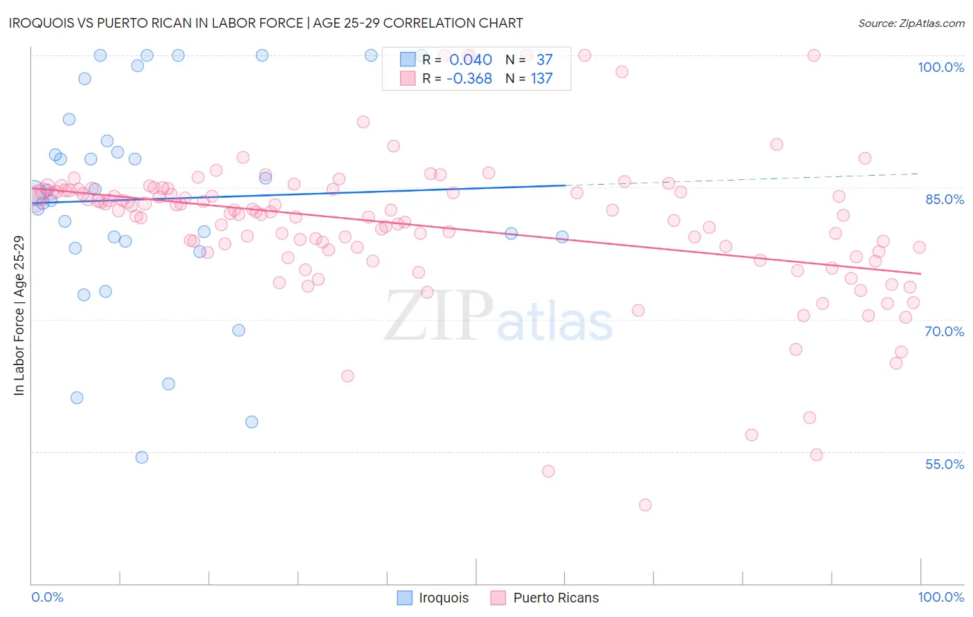 Iroquois vs Puerto Rican In Labor Force | Age 25-29