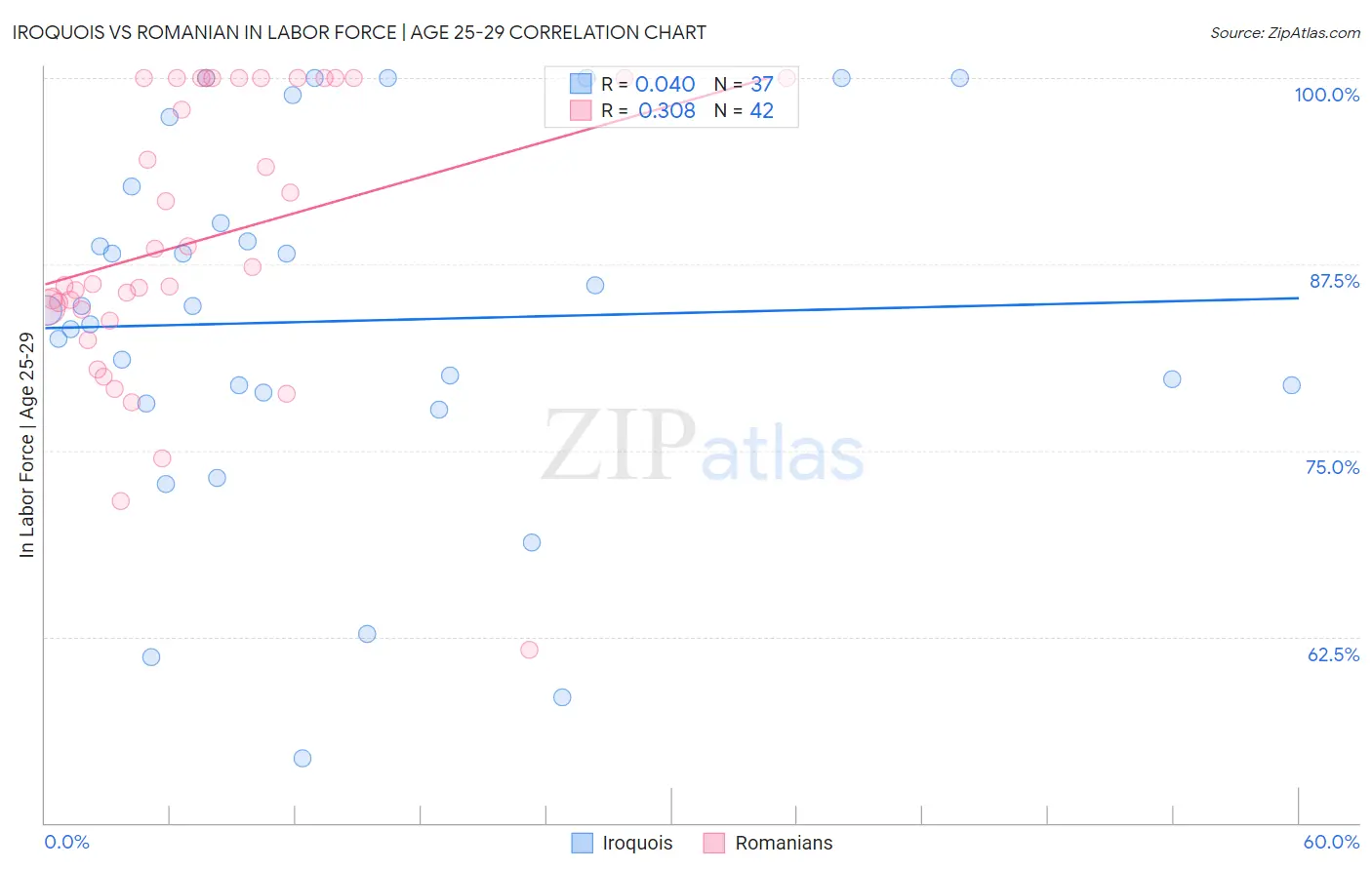 Iroquois vs Romanian In Labor Force | Age 25-29