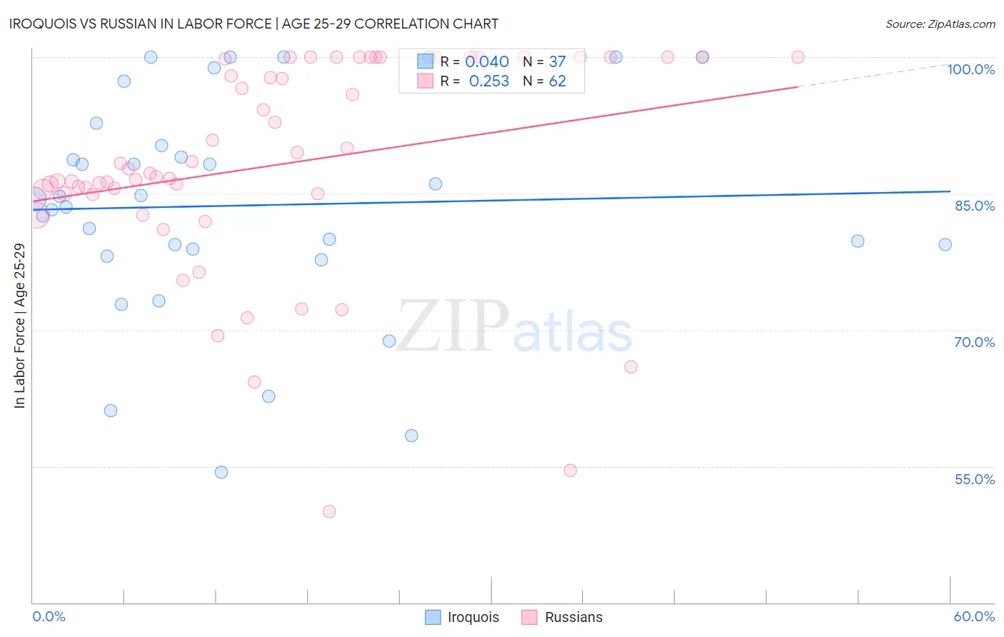 Iroquois vs Russian In Labor Force | Age 25-29