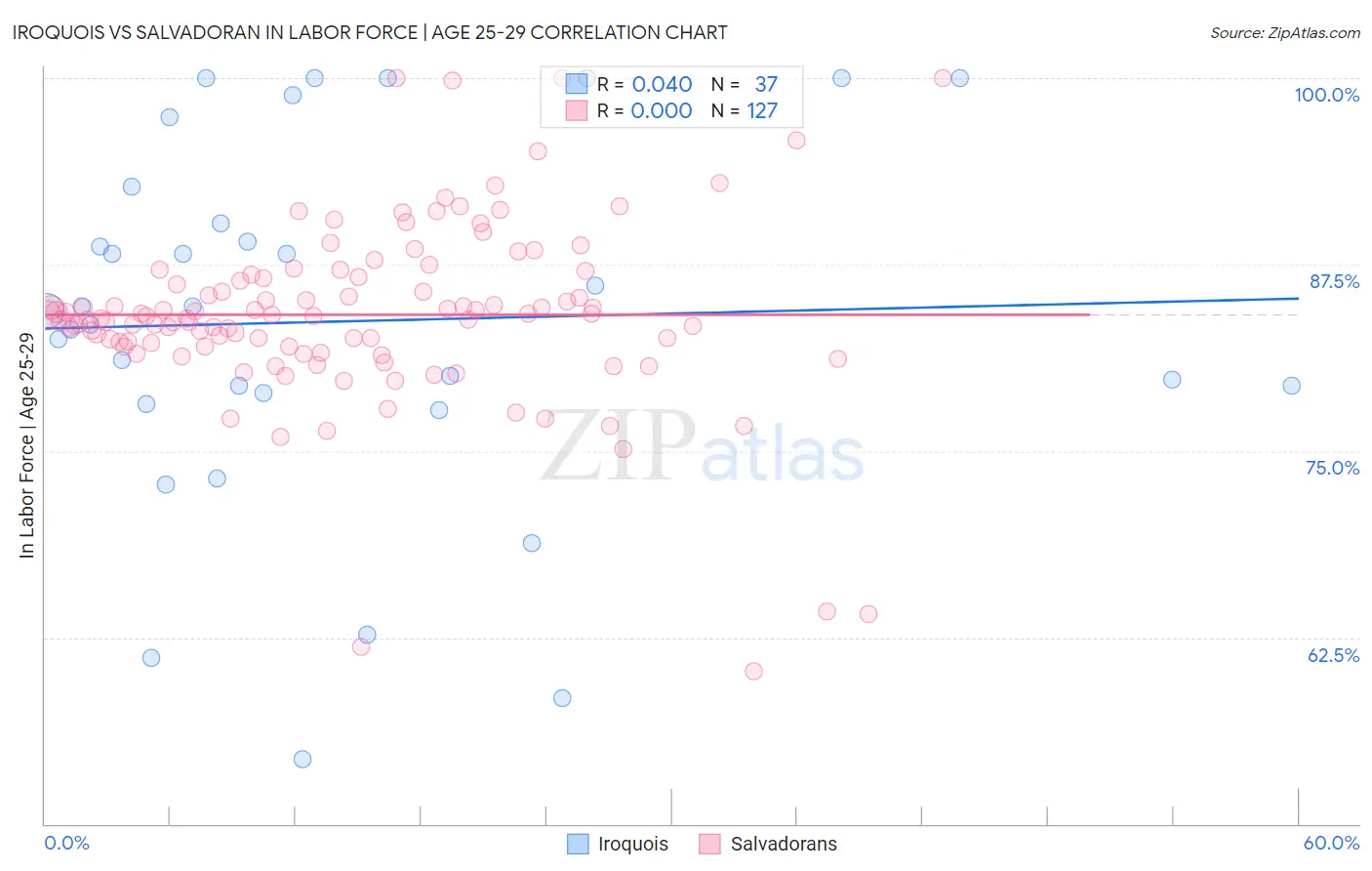 Iroquois vs Salvadoran In Labor Force | Age 25-29