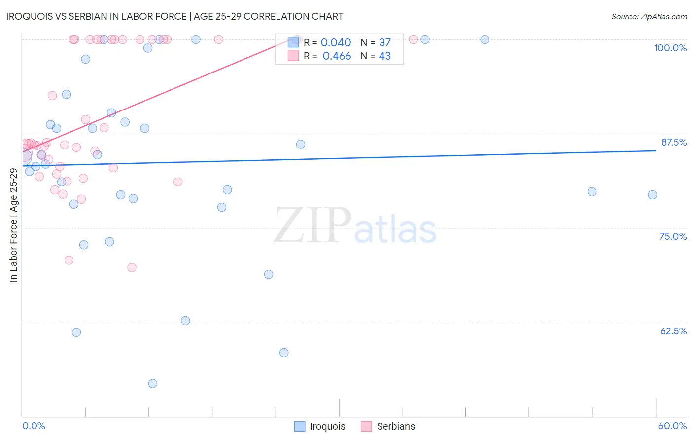 Iroquois vs Serbian In Labor Force | Age 25-29