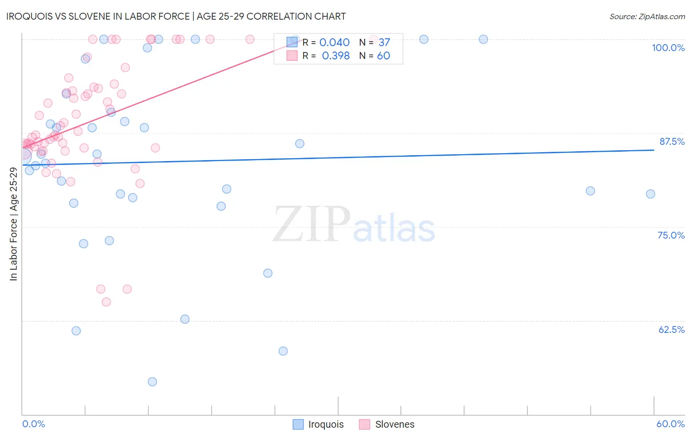 Iroquois vs Slovene In Labor Force | Age 25-29