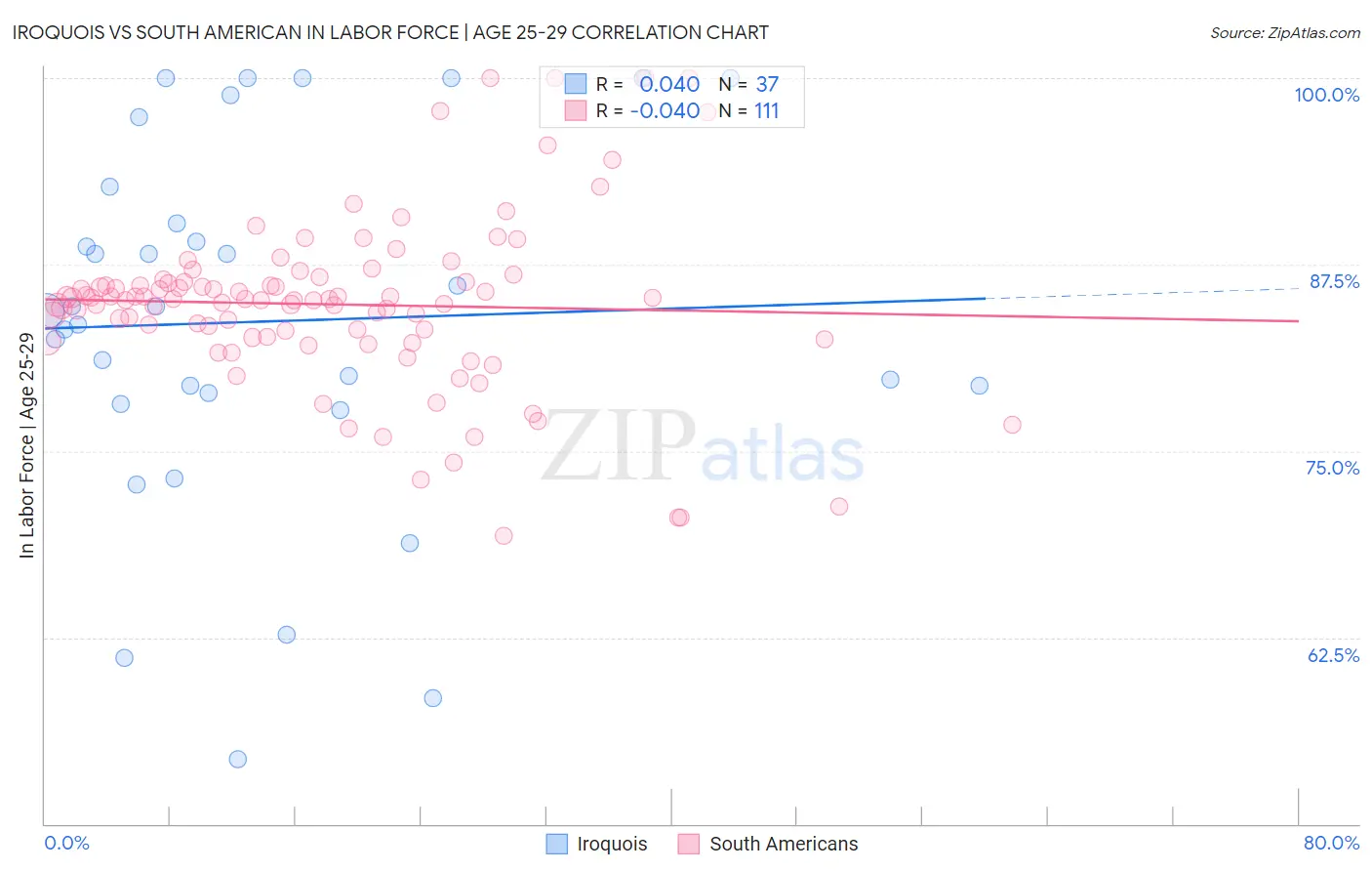 Iroquois vs South American In Labor Force | Age 25-29