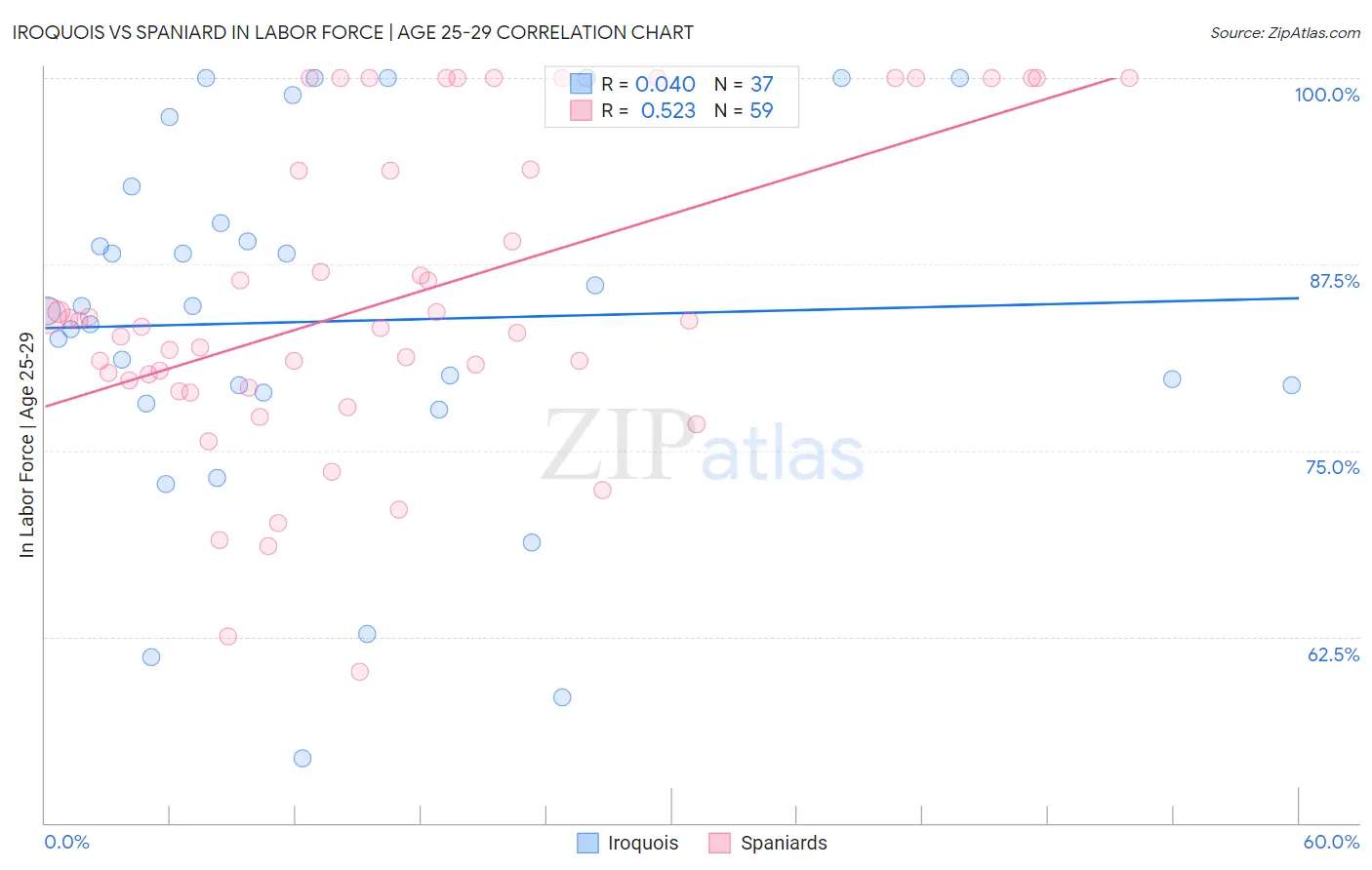 Iroquois vs Spaniard In Labor Force | Age 25-29