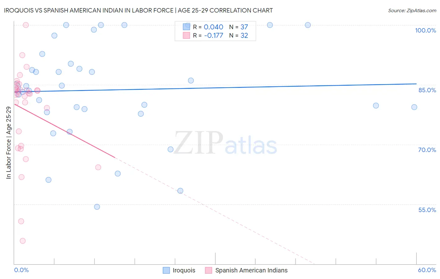 Iroquois vs Spanish American Indian In Labor Force | Age 25-29