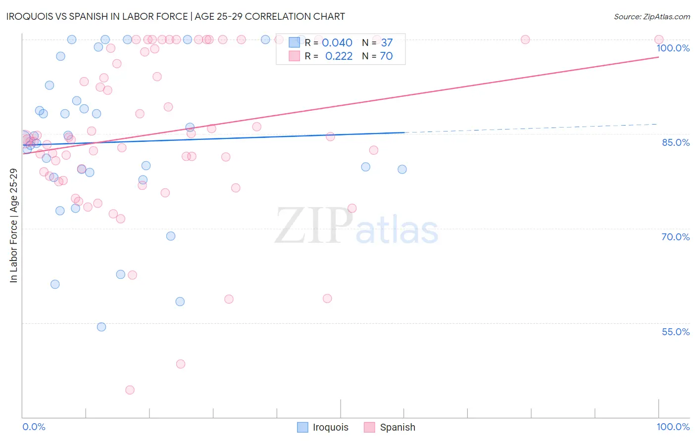 Iroquois vs Spanish In Labor Force | Age 25-29