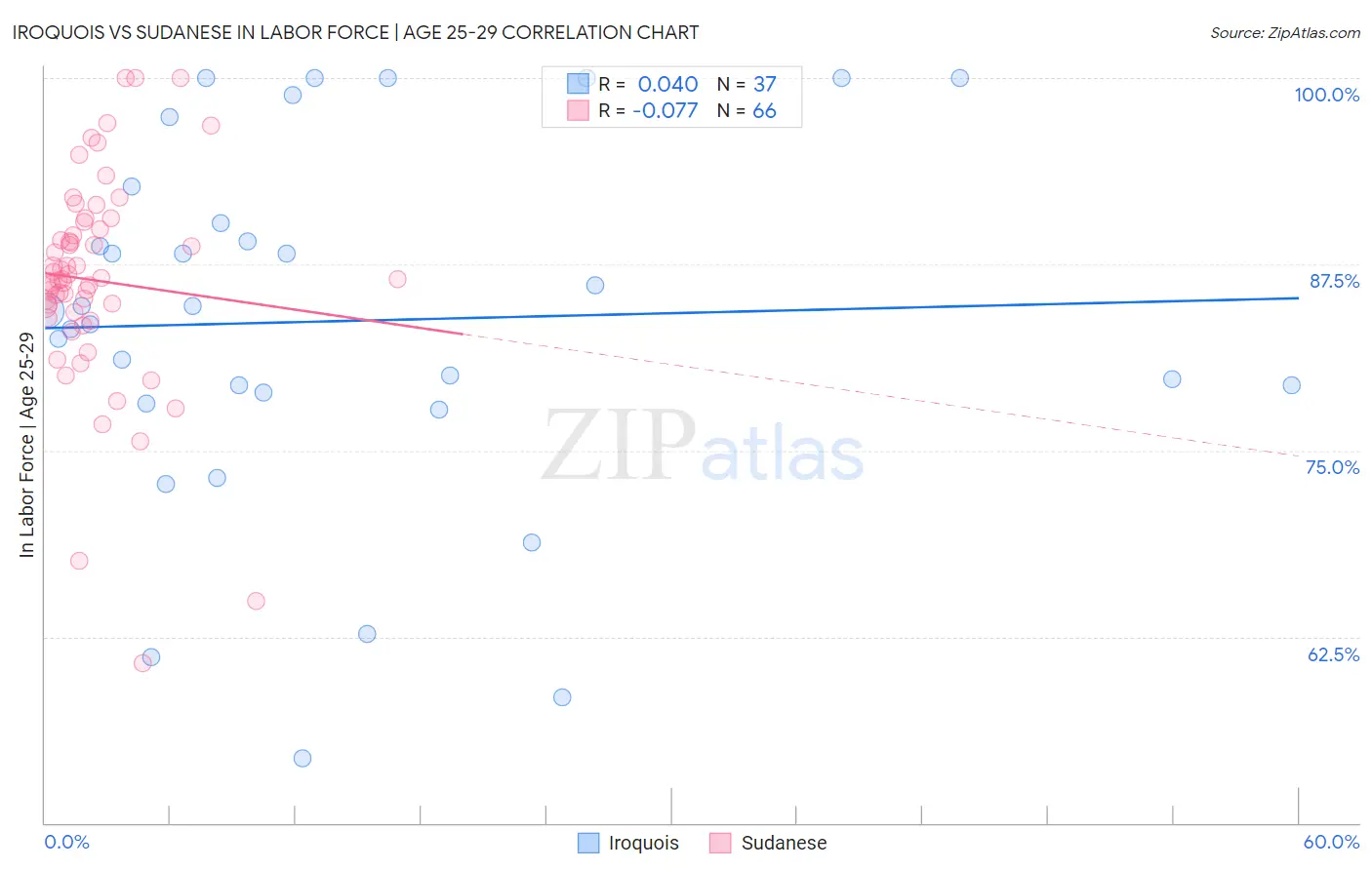Iroquois vs Sudanese In Labor Force | Age 25-29