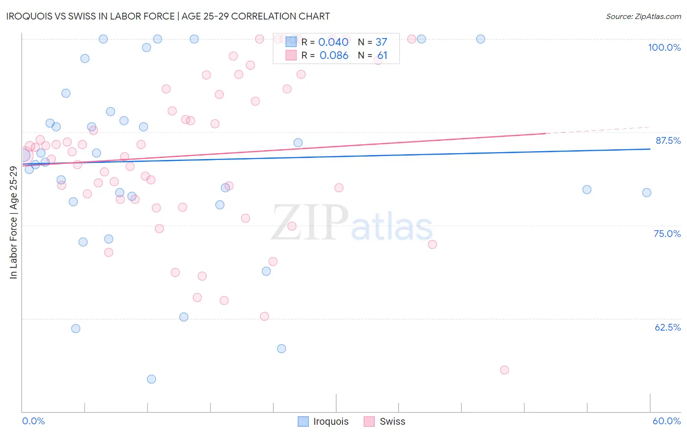 Iroquois vs Swiss In Labor Force | Age 25-29