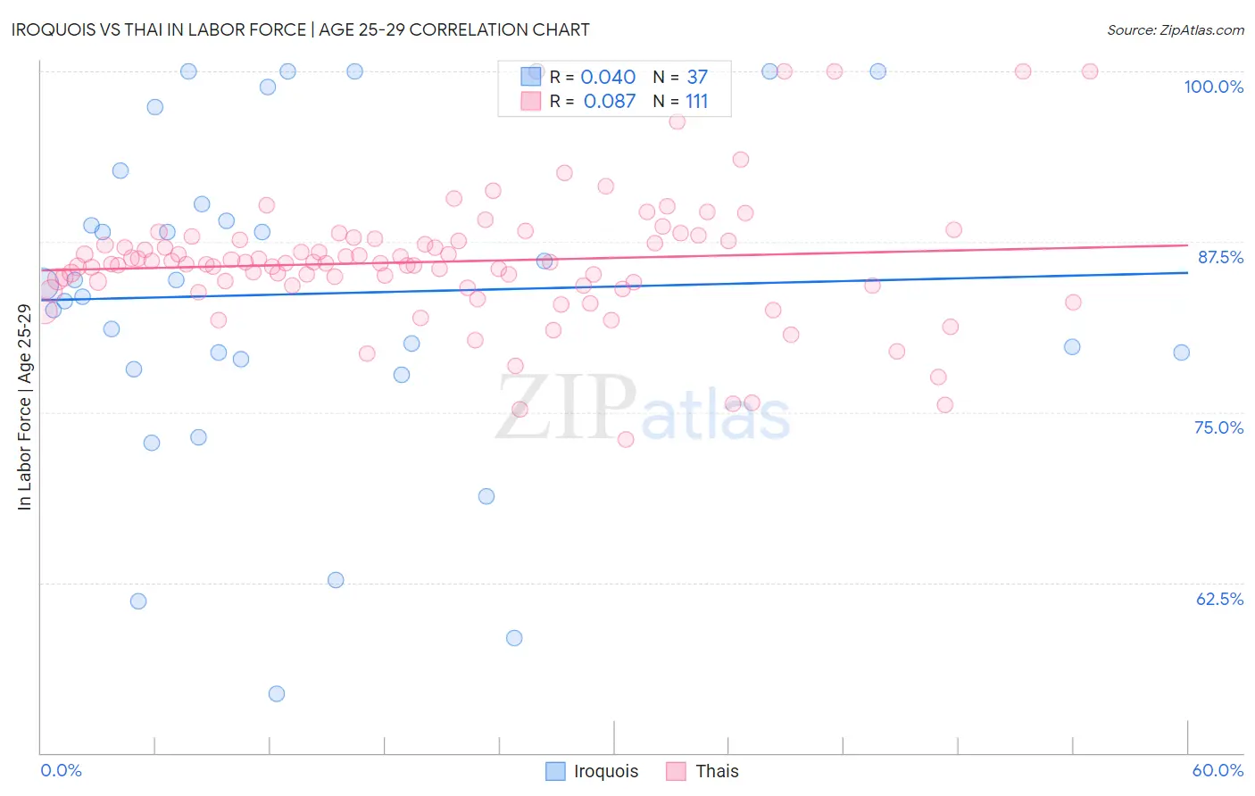 Iroquois vs Thai In Labor Force | Age 25-29