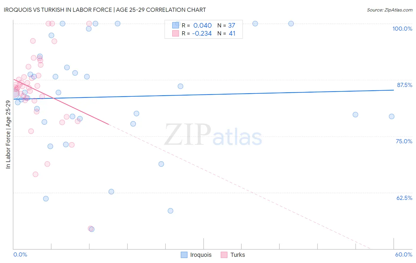 Iroquois vs Turkish In Labor Force | Age 25-29