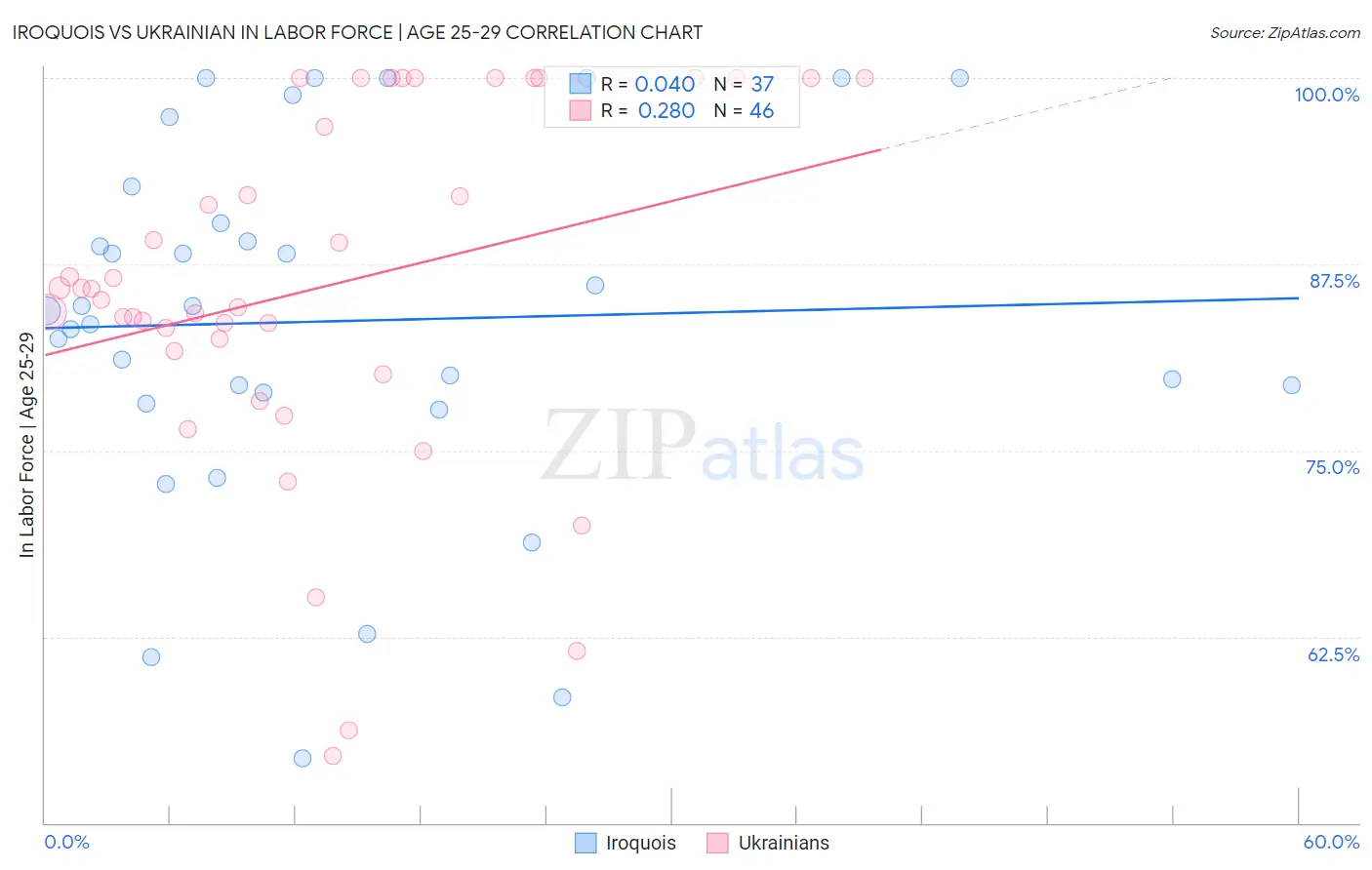 Iroquois vs Ukrainian In Labor Force | Age 25-29