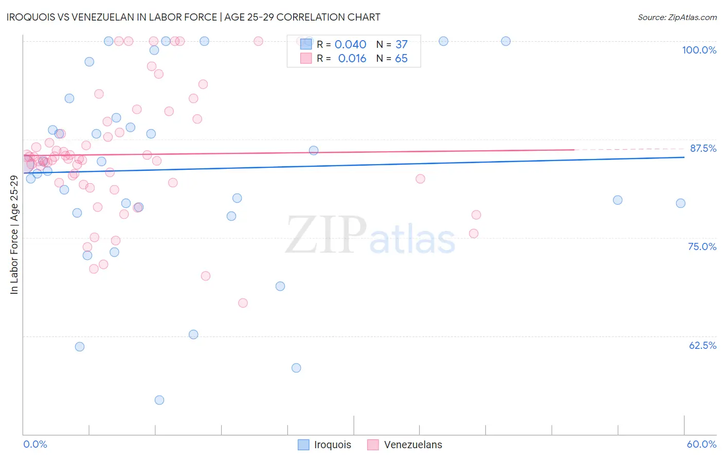 Iroquois vs Venezuelan In Labor Force | Age 25-29