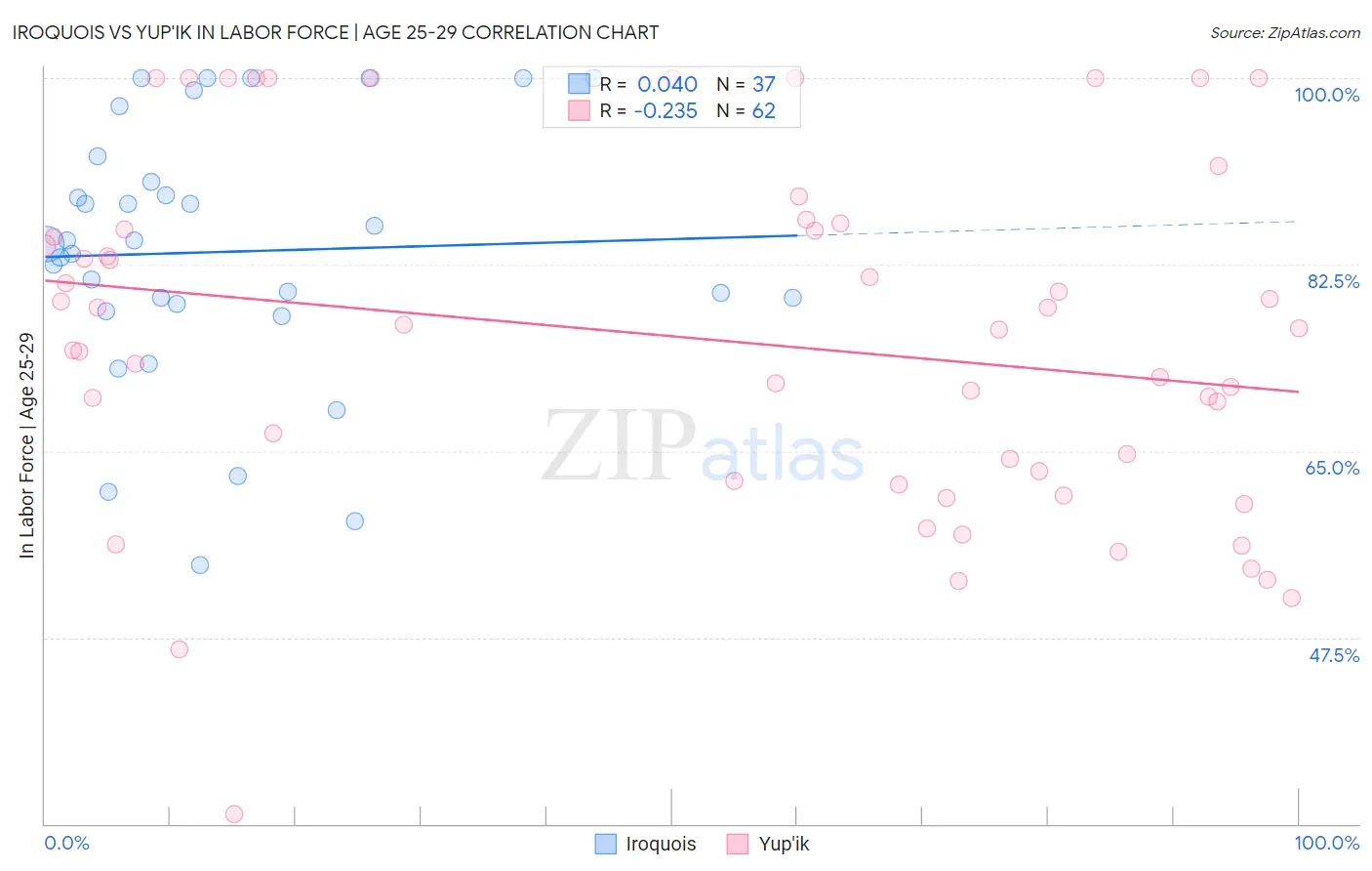 Iroquois vs Yup'ik In Labor Force | Age 25-29