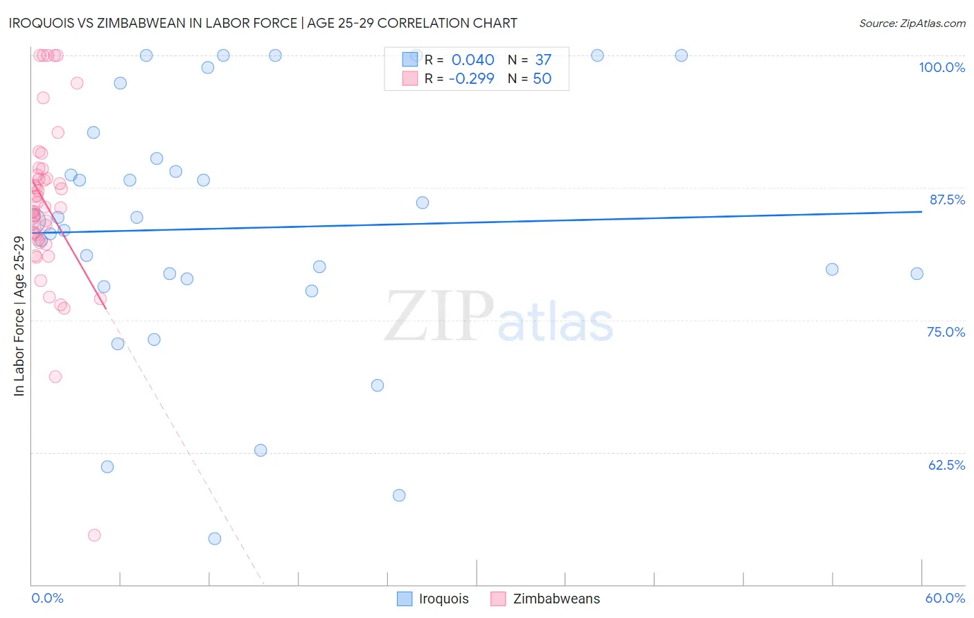 Iroquois vs Zimbabwean In Labor Force | Age 25-29