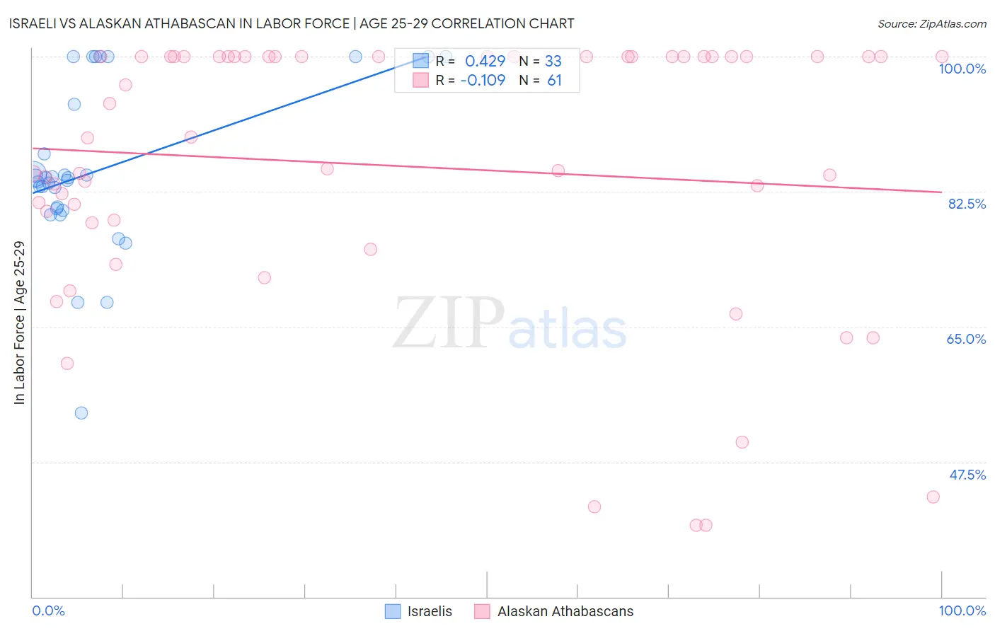 Israeli vs Alaskan Athabascan In Labor Force | Age 25-29