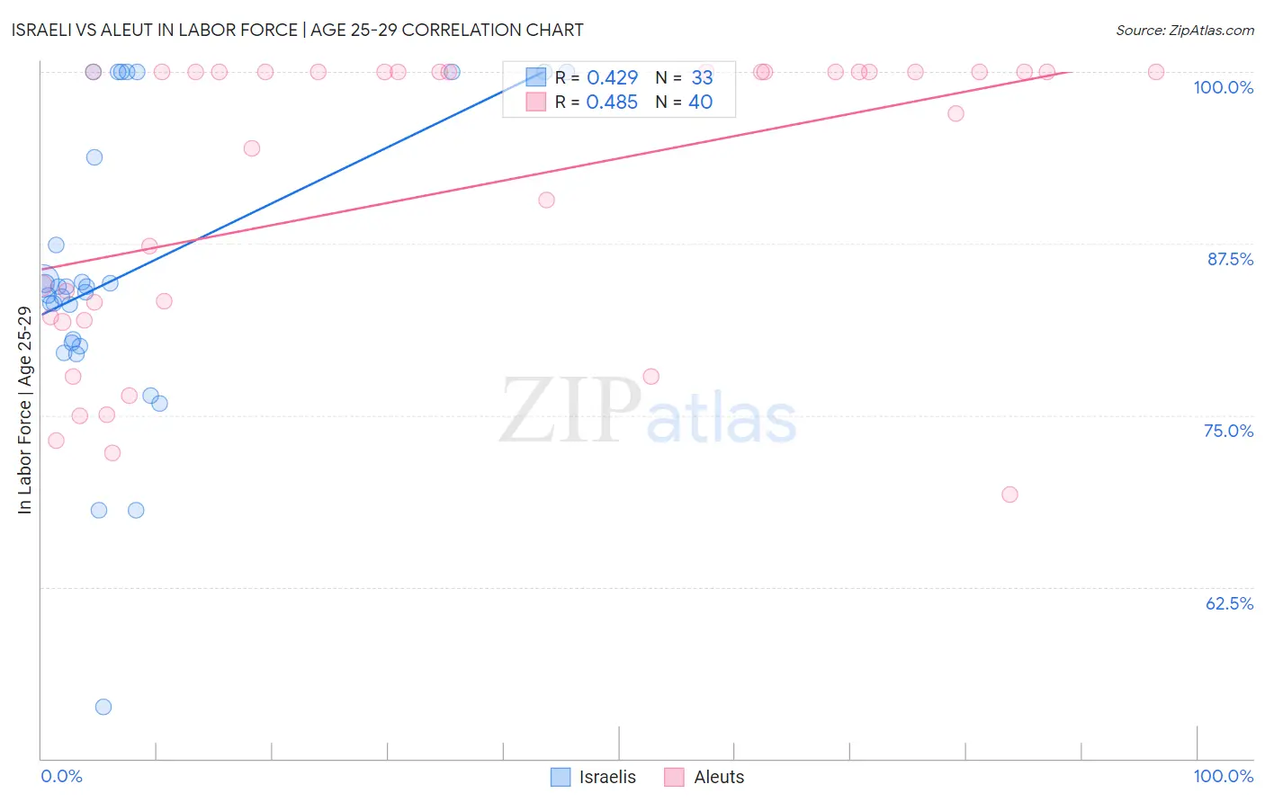 Israeli vs Aleut In Labor Force | Age 25-29