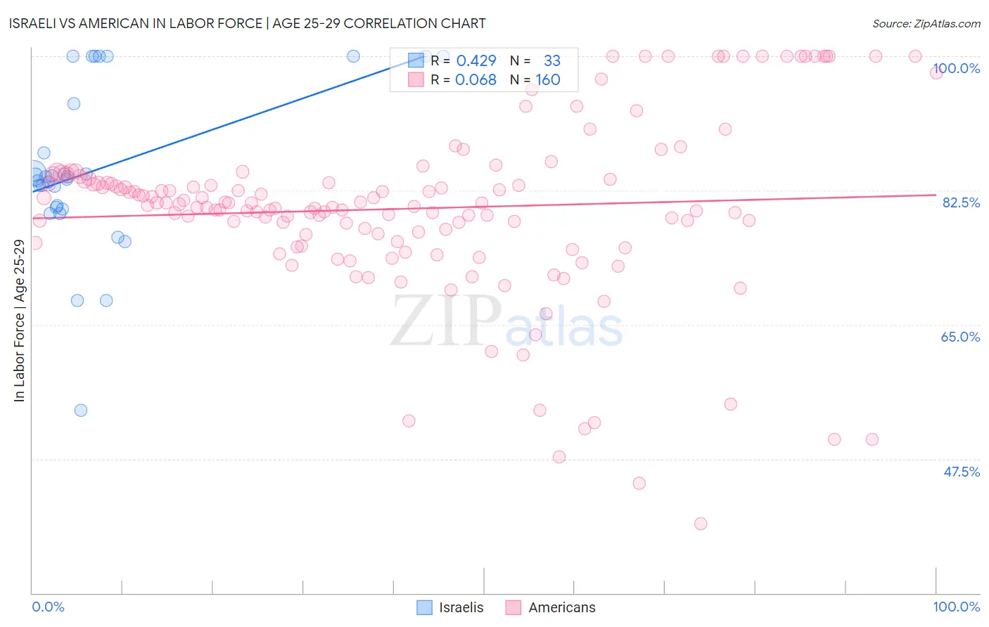 Israeli vs American In Labor Force | Age 25-29