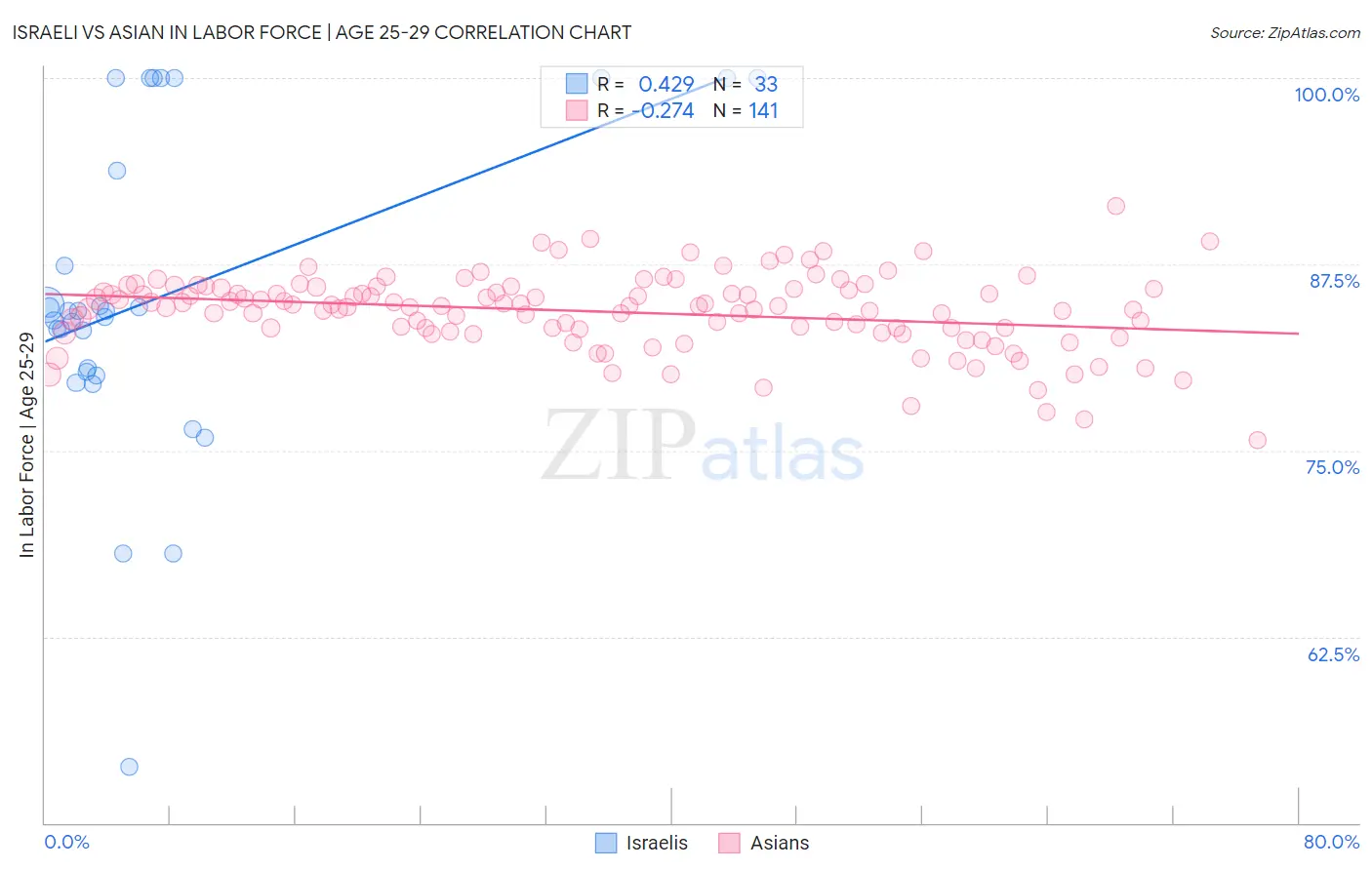 Israeli vs Asian In Labor Force | Age 25-29