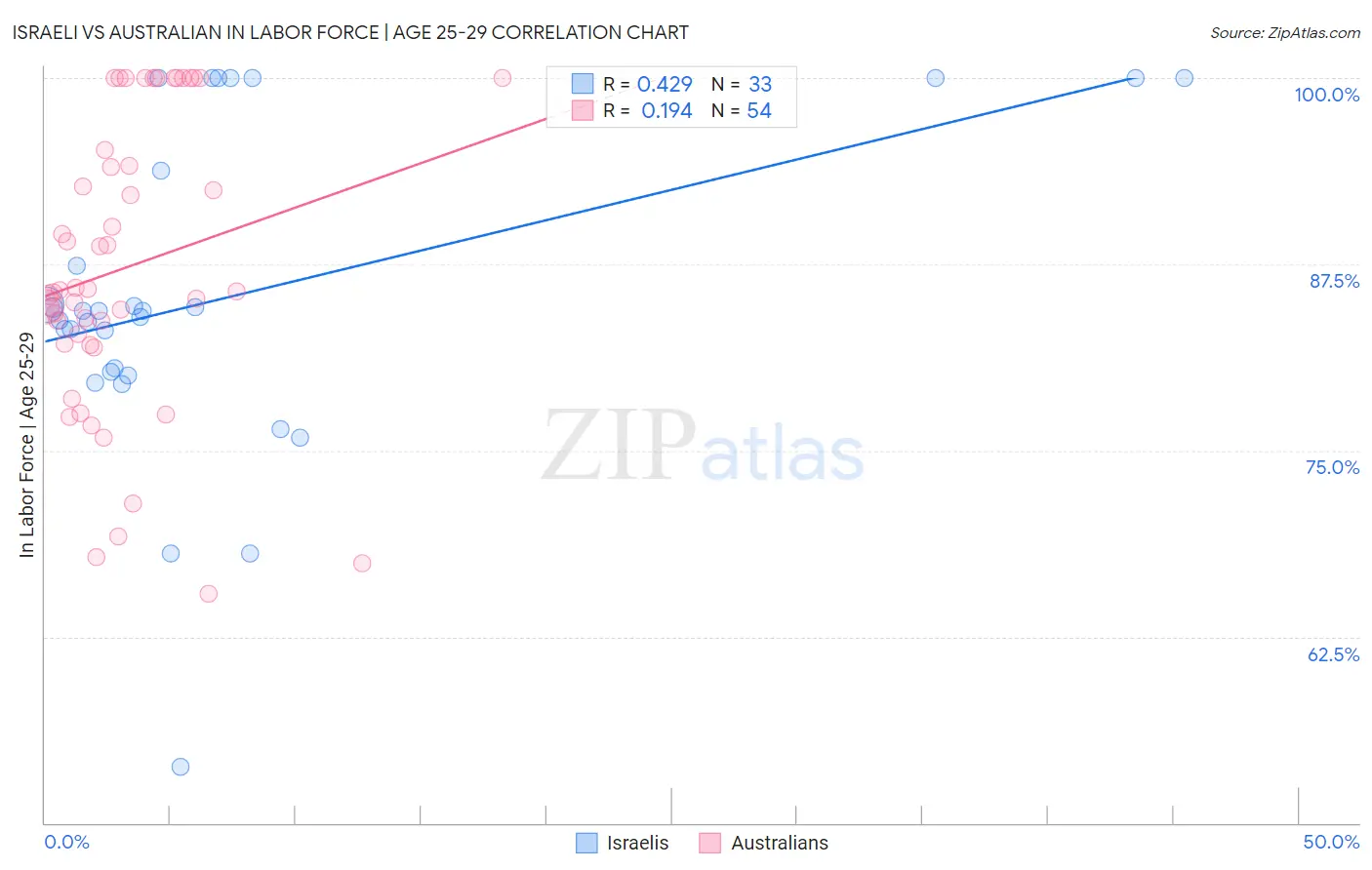 Israeli vs Australian In Labor Force | Age 25-29