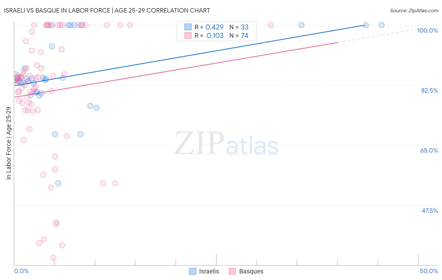 Israeli vs Basque In Labor Force | Age 25-29