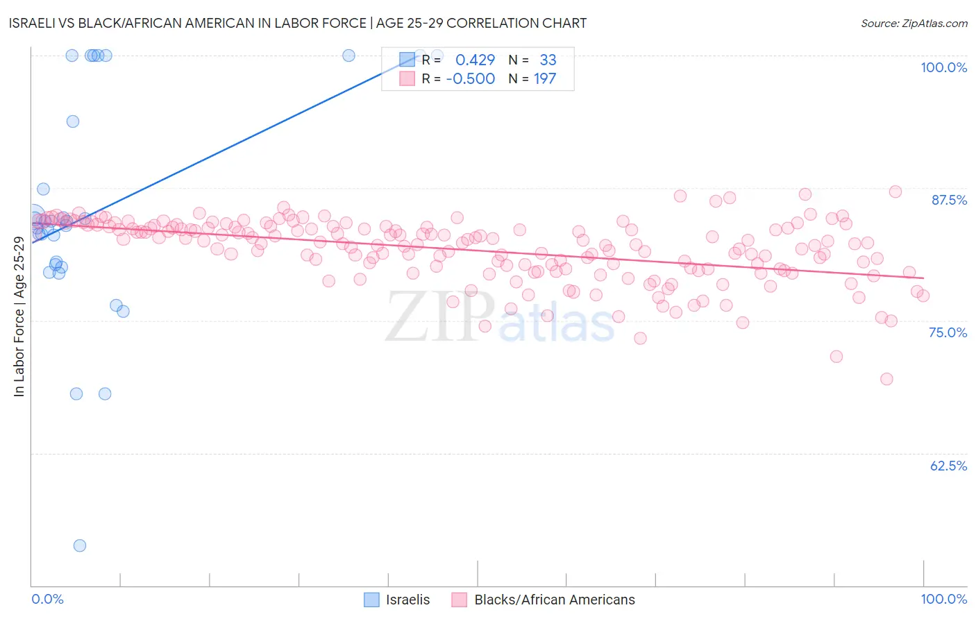 Israeli vs Black/African American In Labor Force | Age 25-29