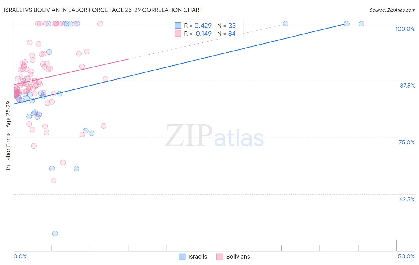 Israeli vs Bolivian In Labor Force | Age 25-29