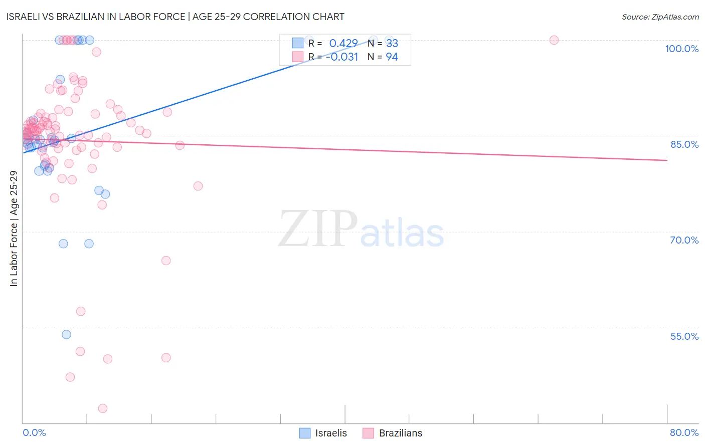 Israeli vs Brazilian In Labor Force | Age 25-29