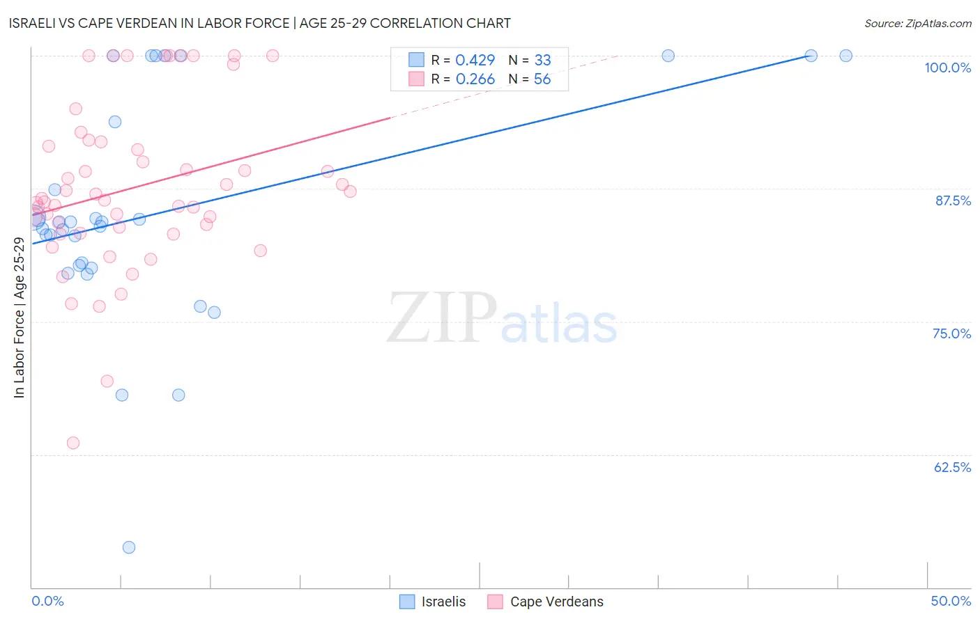 Israeli vs Cape Verdean In Labor Force | Age 25-29