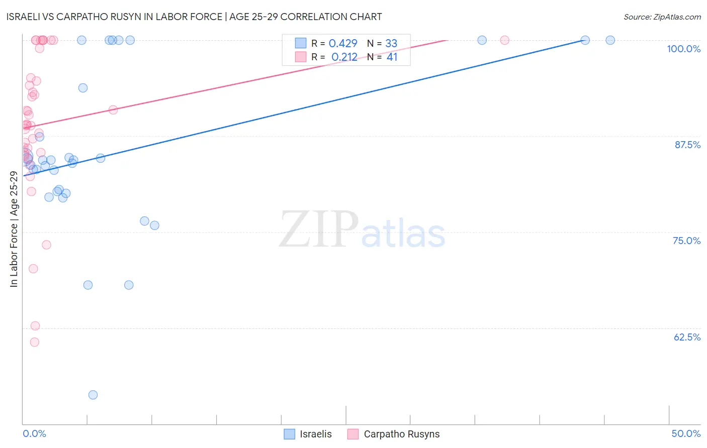 Israeli vs Carpatho Rusyn In Labor Force | Age 25-29