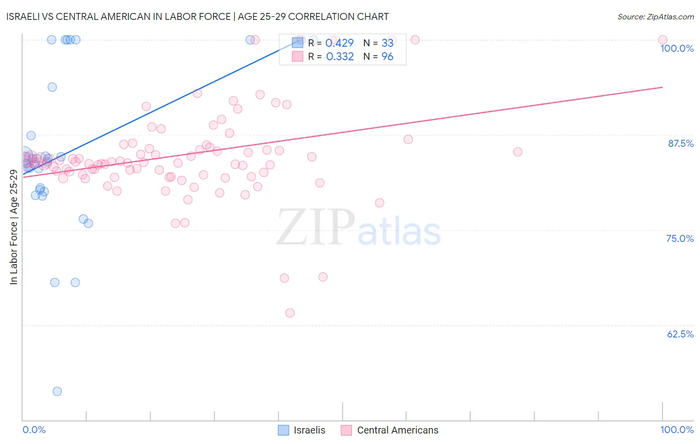 Israeli vs Central American In Labor Force | Age 25-29