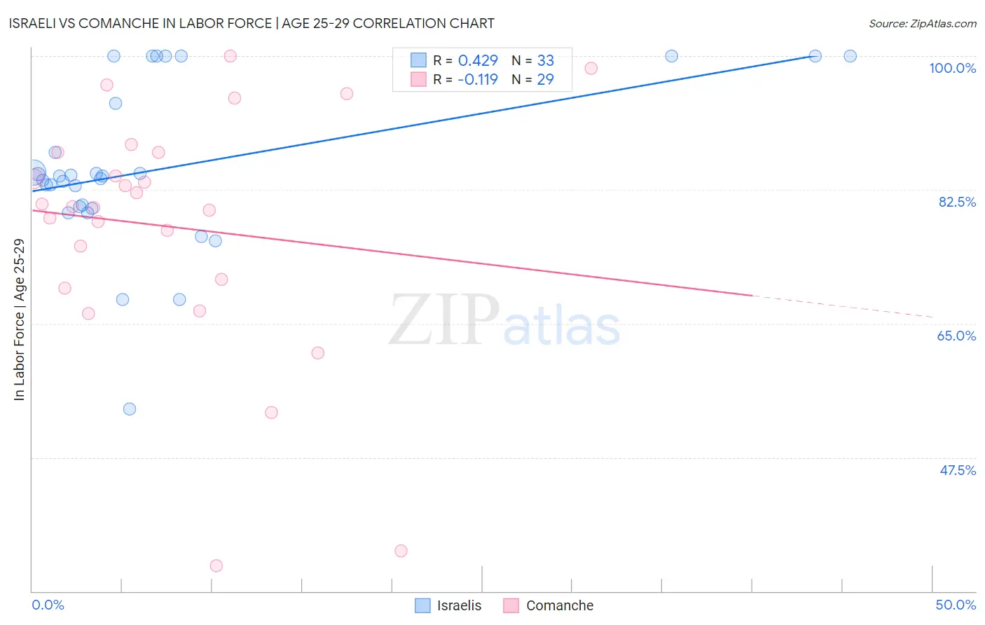 Israeli vs Comanche In Labor Force | Age 25-29