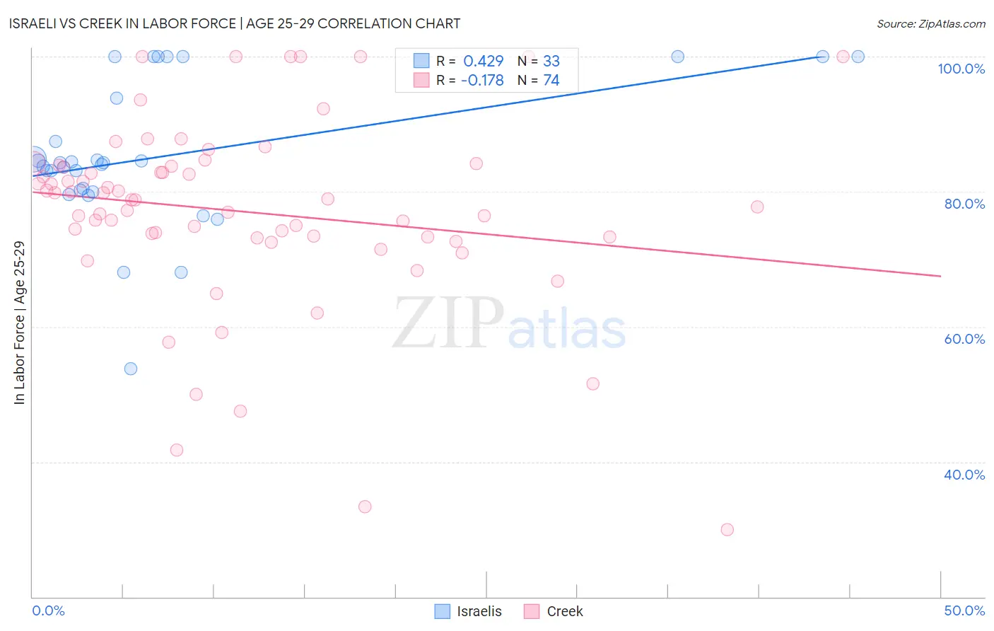 Israeli vs Creek In Labor Force | Age 25-29