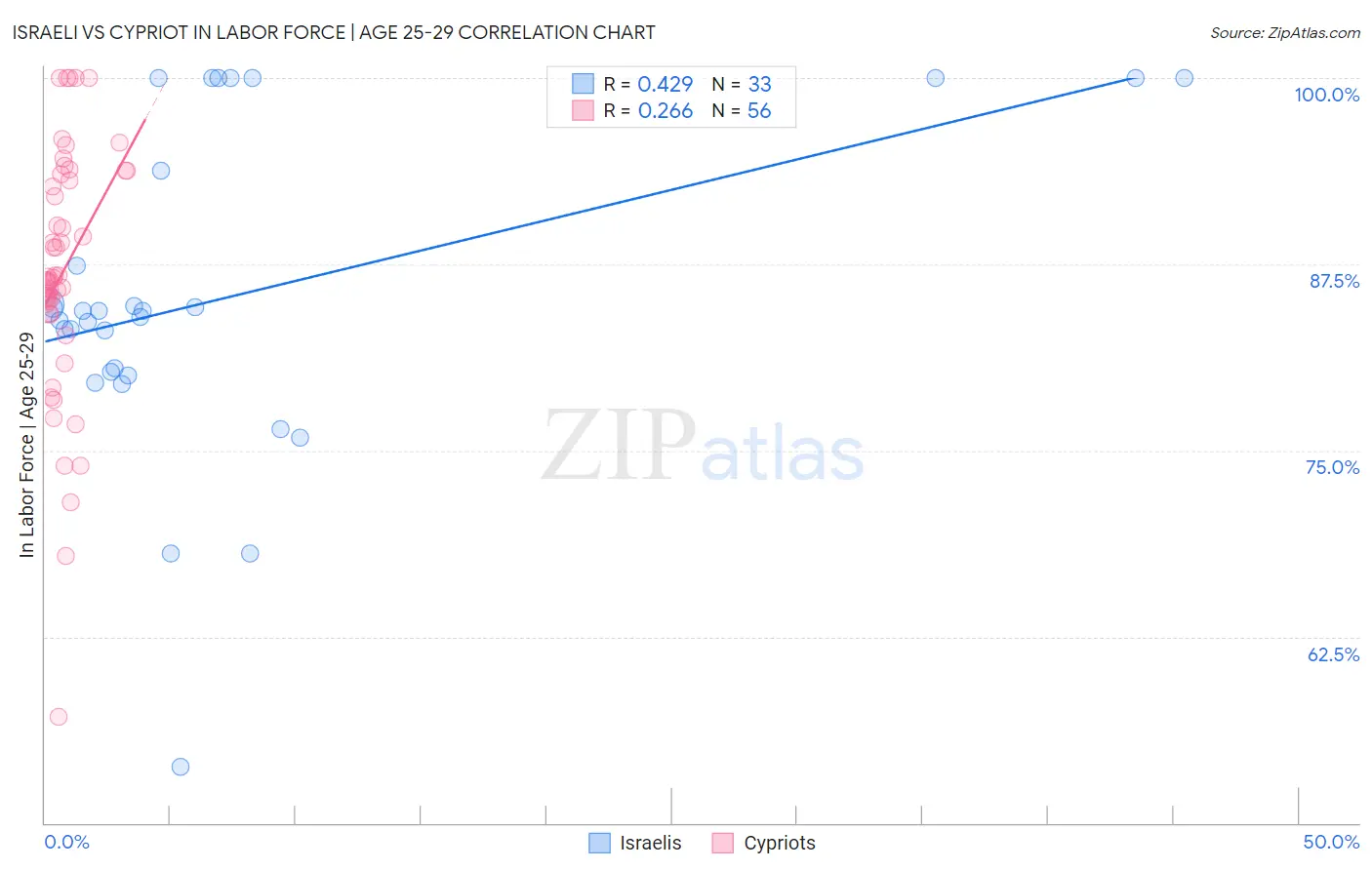 Israeli vs Cypriot In Labor Force | Age 25-29