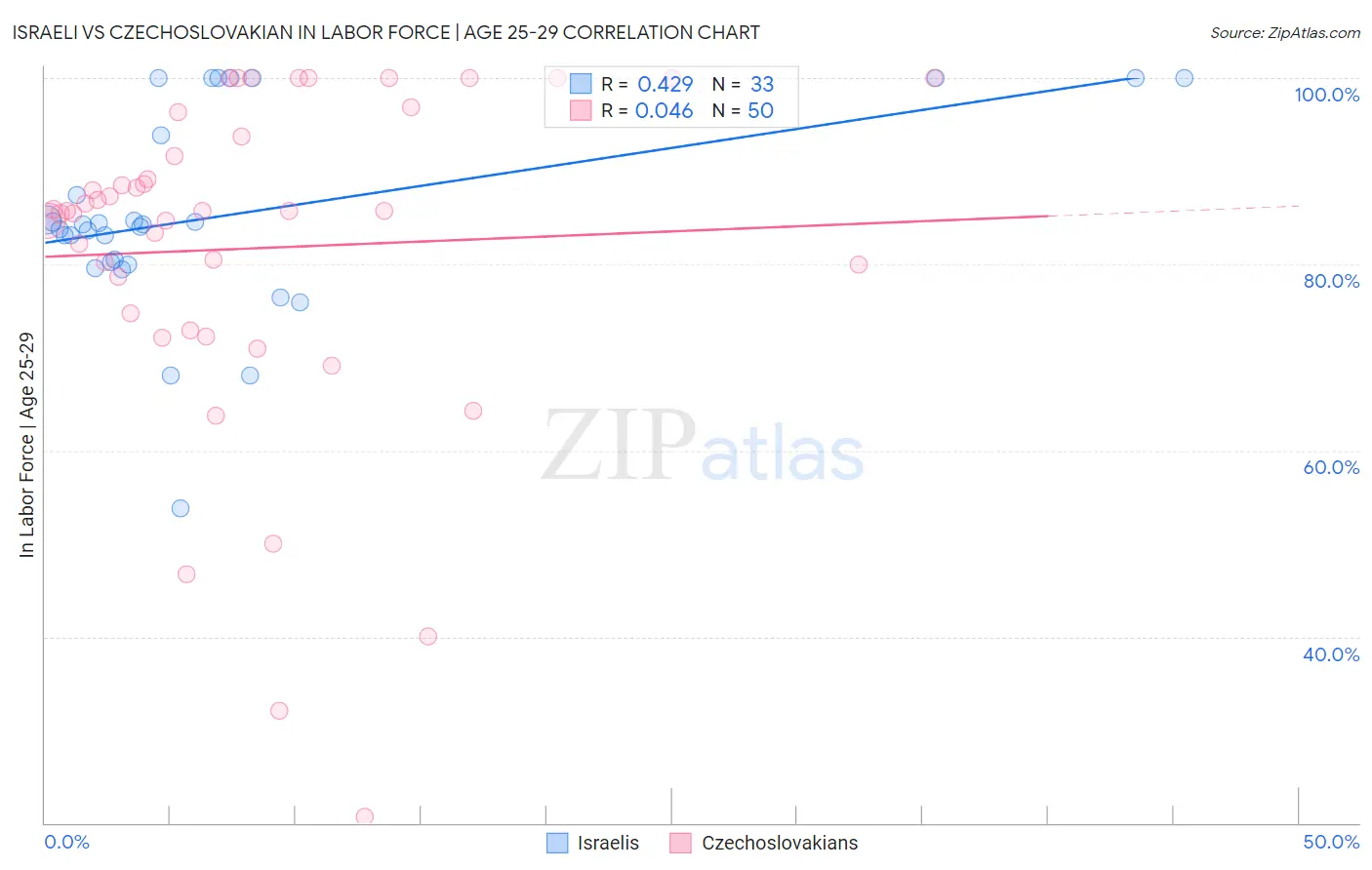 Israeli vs Czechoslovakian In Labor Force | Age 25-29