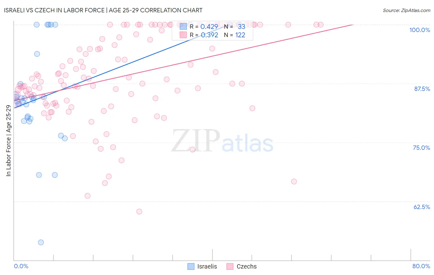 Israeli vs Czech In Labor Force | Age 25-29