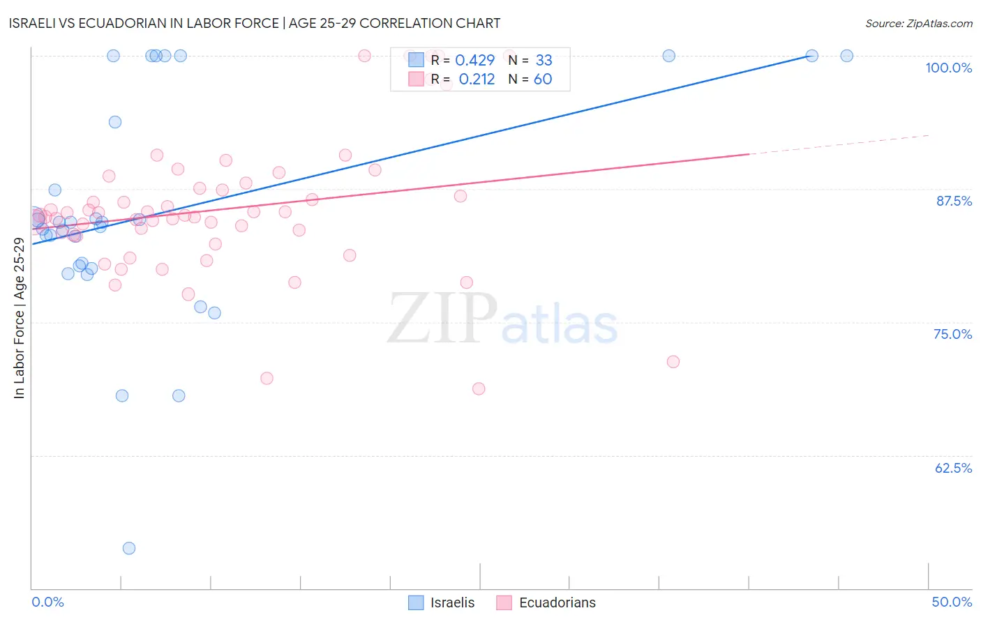 Israeli vs Ecuadorian In Labor Force | Age 25-29