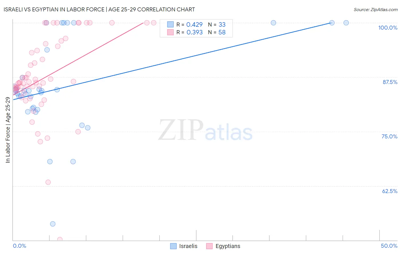 Israeli vs Egyptian In Labor Force | Age 25-29