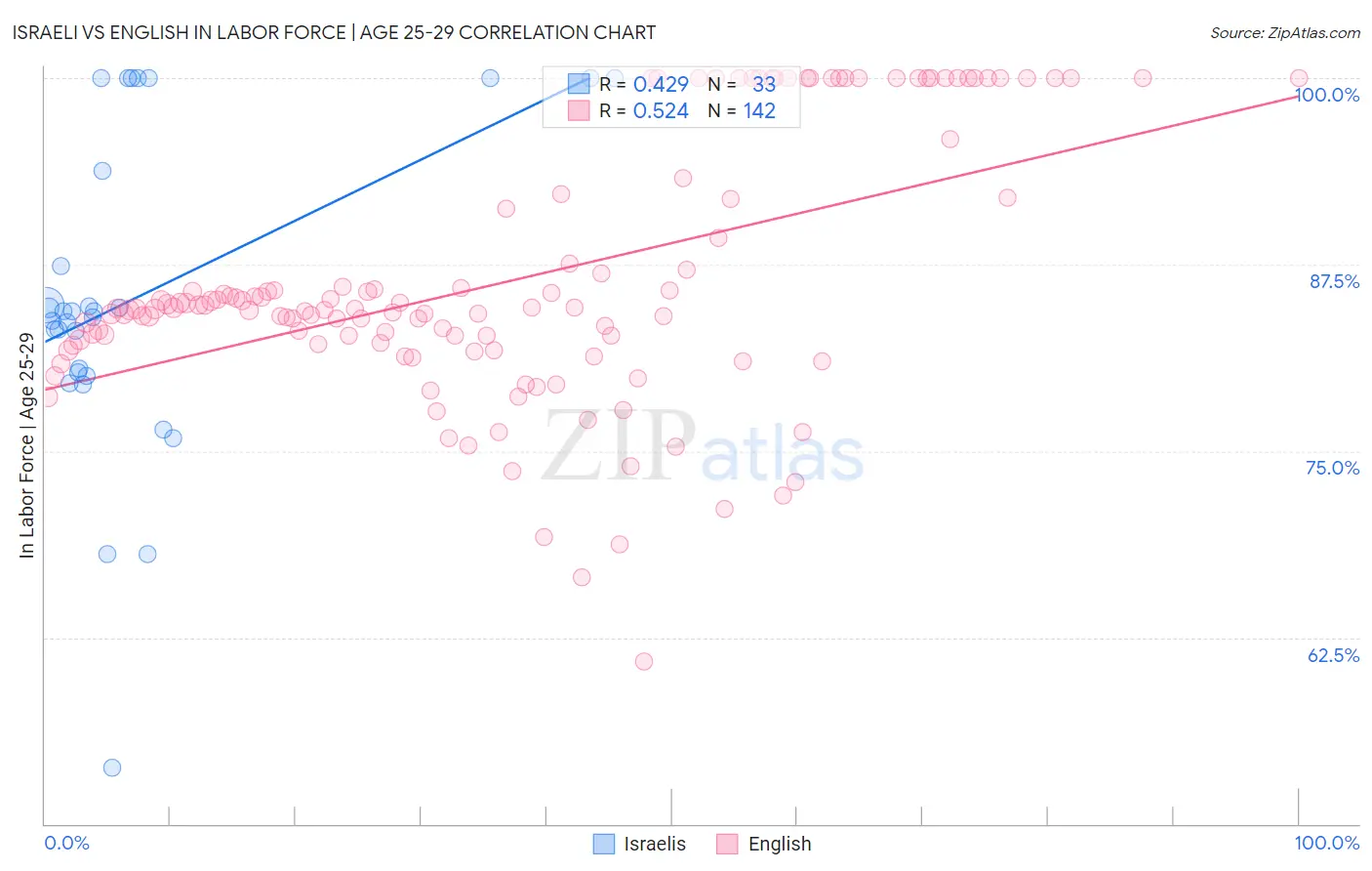 Israeli vs English In Labor Force | Age 25-29